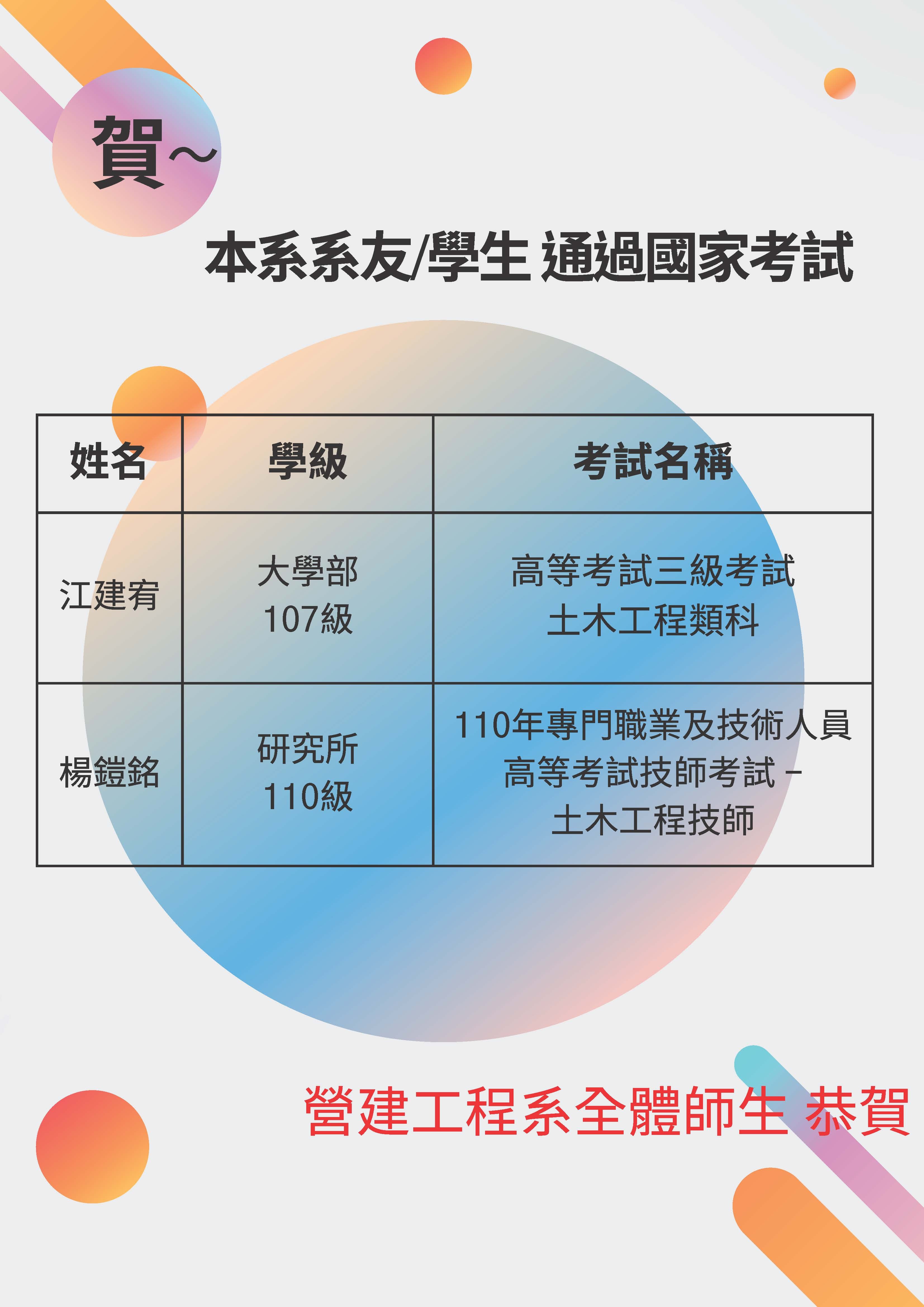   本系系友/學生 江建宥   大學部107級    高等考試三級考試土木工程類科、楊鎧銘   研究所110級    110年專門職業及技術人員高等考試技師考試 -土木工程技師營通過國家考試